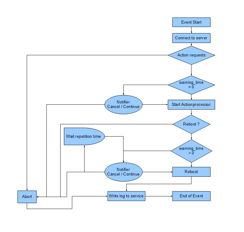 simplified work flow of a 'standard event'