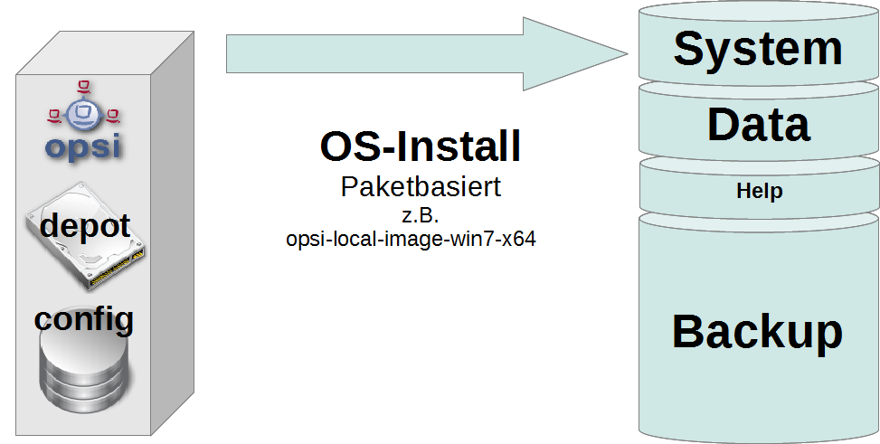 schema: OS installation with opsi-local-image-win*