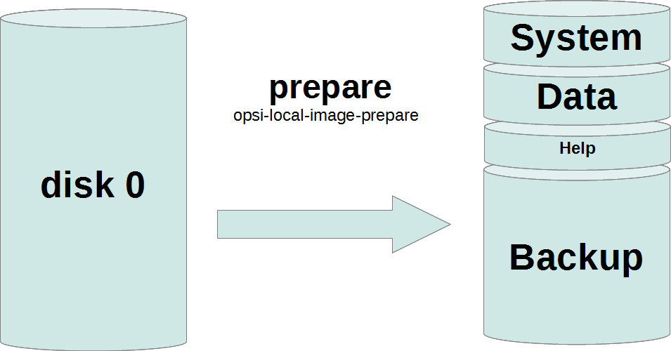 schema: static partitioning with opsi-local-image-prepare