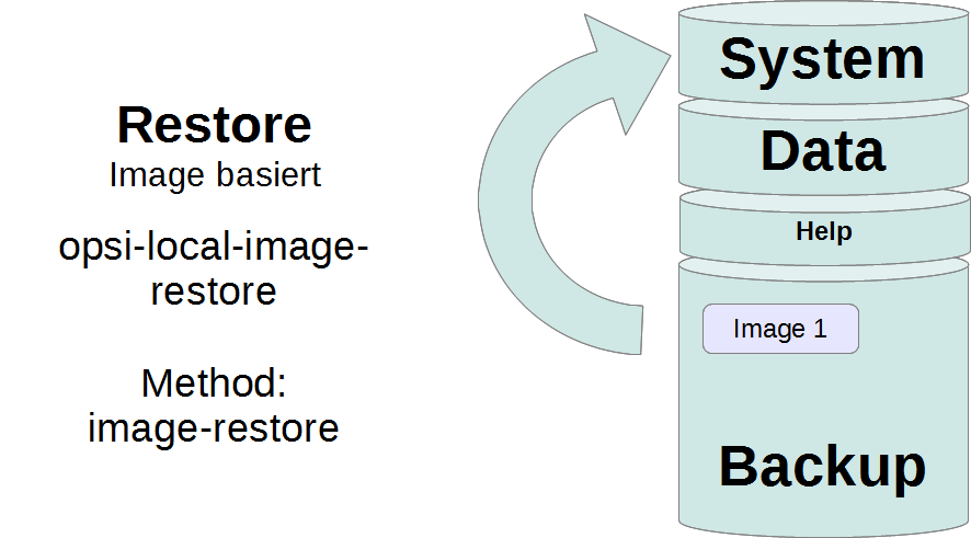 schema: image restore with opsi-local-image-restore