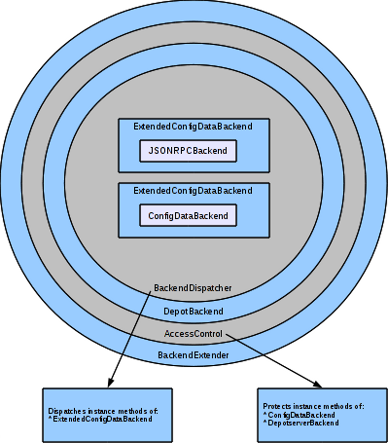 Scheme: backend layers and access control