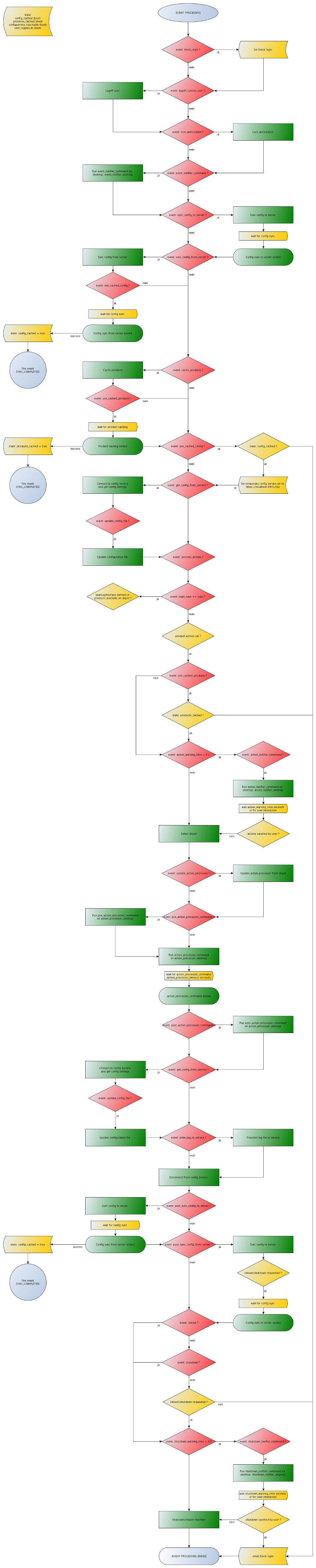 Complete work flow of a event